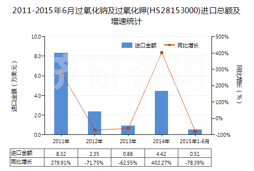 2011-2015年6月過氧化鈉及過氧化鉀(HS28153000)進口總額及增速統(tǒng)計